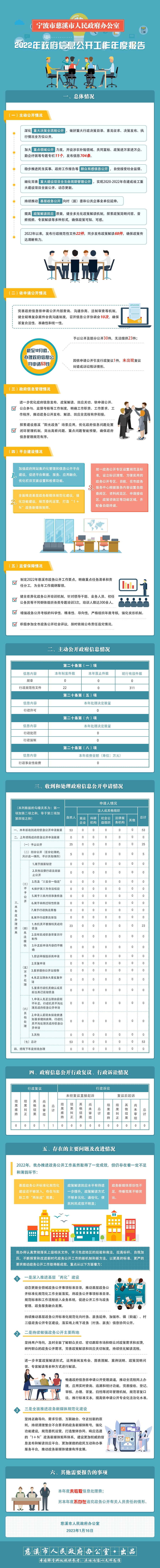 2022年寧波市慈溪市人民政府辦公室信息公開年度報告.jpg
