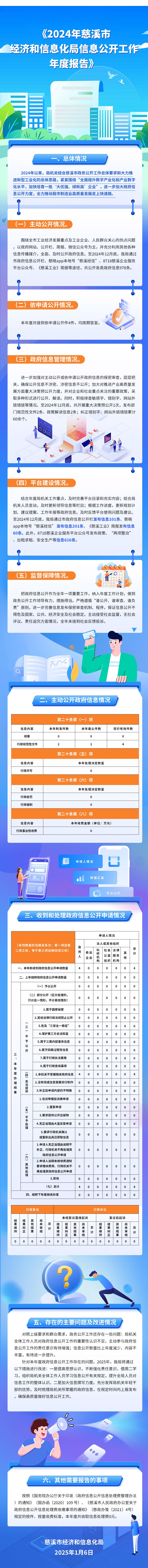 (20250521)圖解：2024年慈溪市經(jīng)濟(jì)和信息化局信息公開(kāi)工作年度報(bào)告.jpg