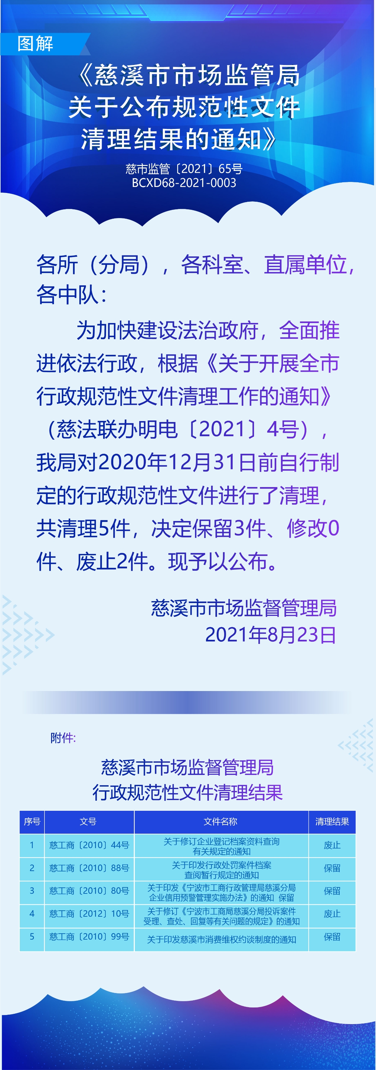 圖解《慈溪市市場監管局關于公布規范性文件清理結果的通知》.jpg